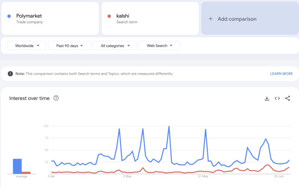 IOSG：透过 Kalshi 探究预测市场与其竞争格局第11张
