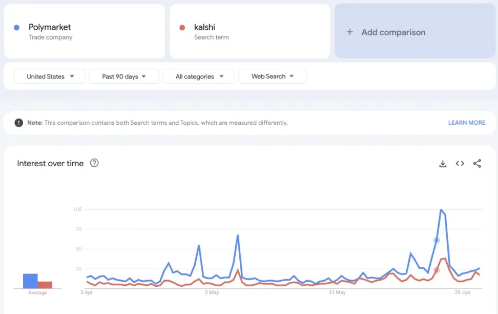 IOSG：透过 Kalshi 探究预测市场与其竞争格局第12张