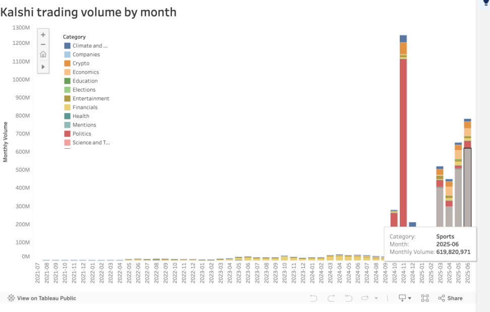 IOSG：透过 Kalshi 探究预测市场与其竞争格局第18张