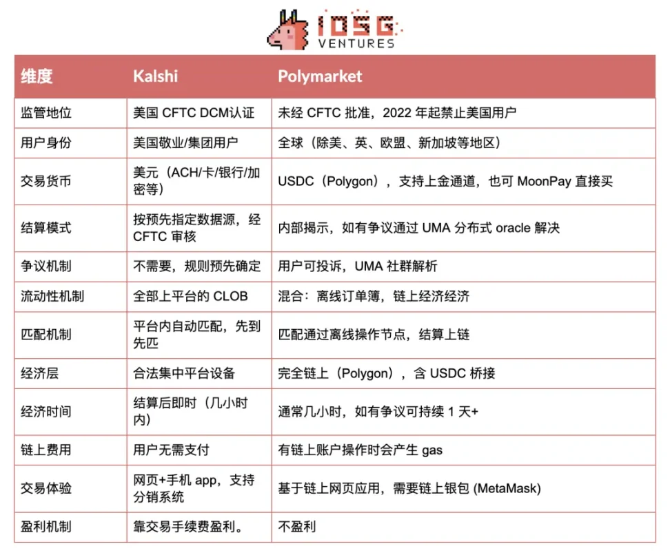 IOSG：透过 Kalshi 探究预测市场与其竞争格局第20张