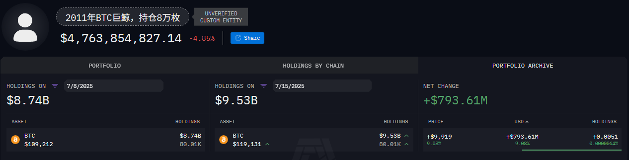 当化石巨鲸开始抛售，我们触顶了吗？第1张