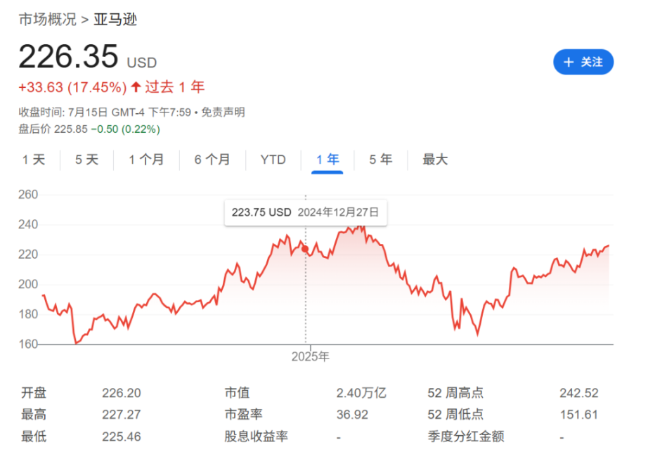 「美股代币化」推出两周：炒作严重，追踪亚马逊代币的价格是股价的 4 倍第1张