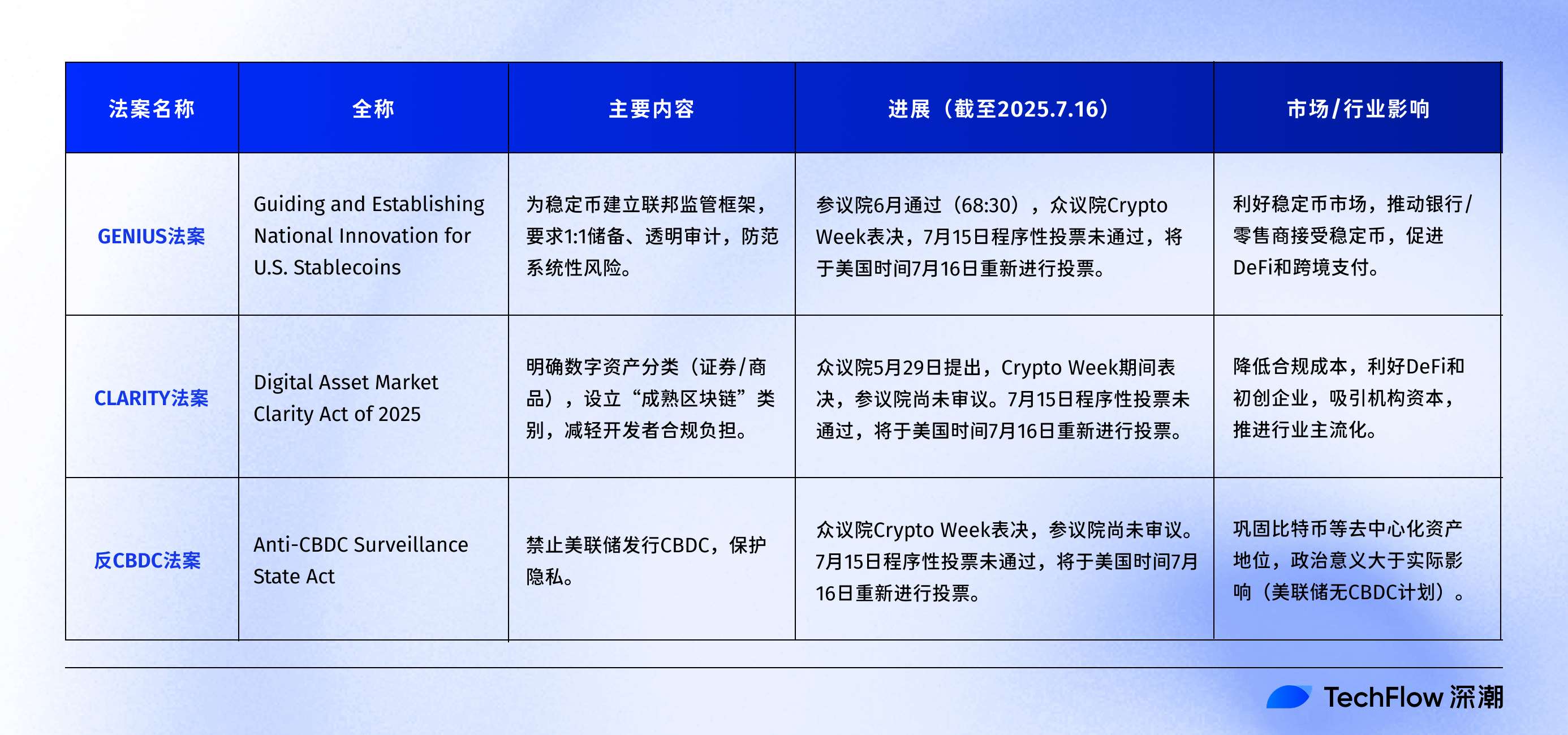 Crypto Week 大戏开场，三大加密法案将点燃哪些新机会？第3张