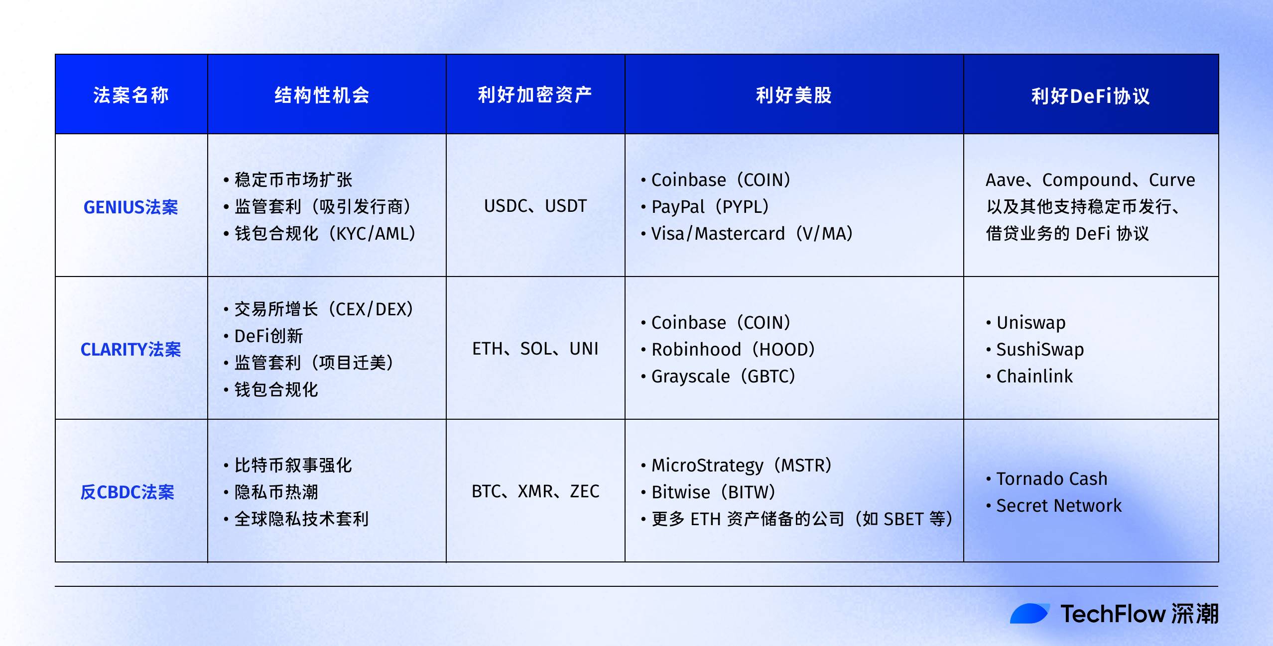 Crypto Week 大戏开场，三大加密法案将点燃哪些新机会？第4张