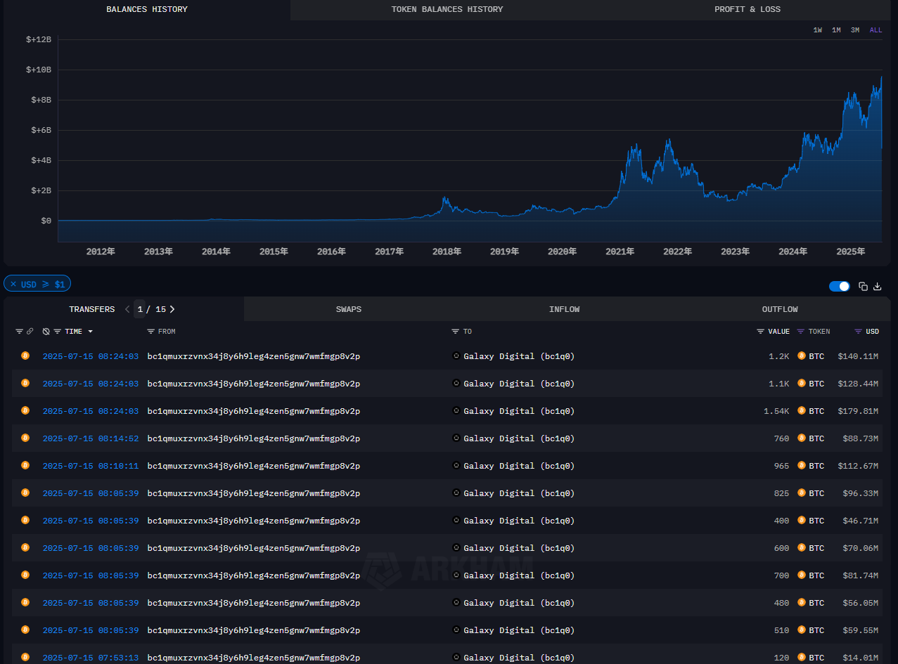 当化石巨鲸开始抛售，我们触顶了吗？第2张