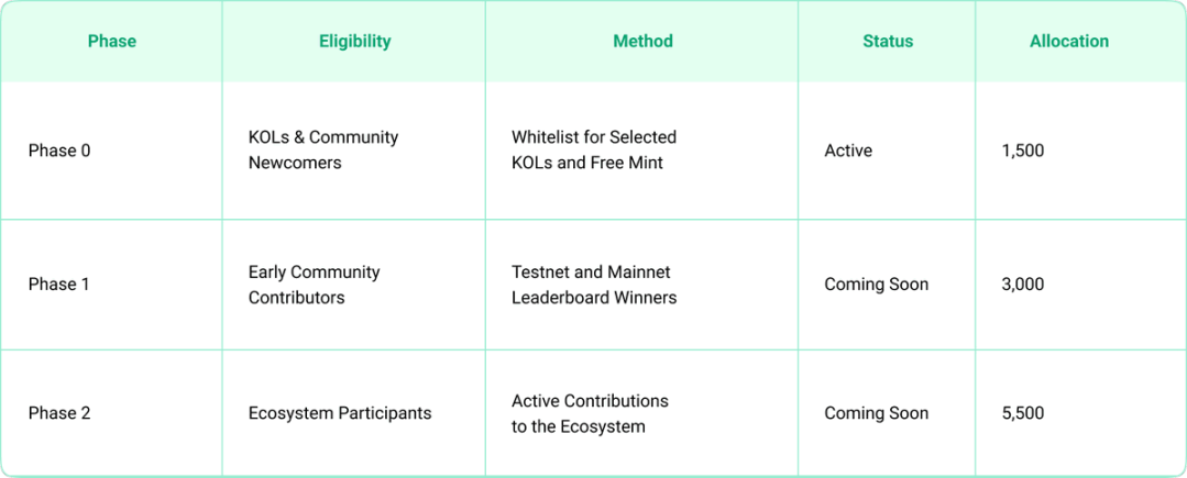 速览 Yala,即将 TGE,Solana 上 BTCFi 领跑者?第6张「BreakingCoin」 速览 Yala,即将 TGE,Solana 上 BTCFi 领跑者?第6张