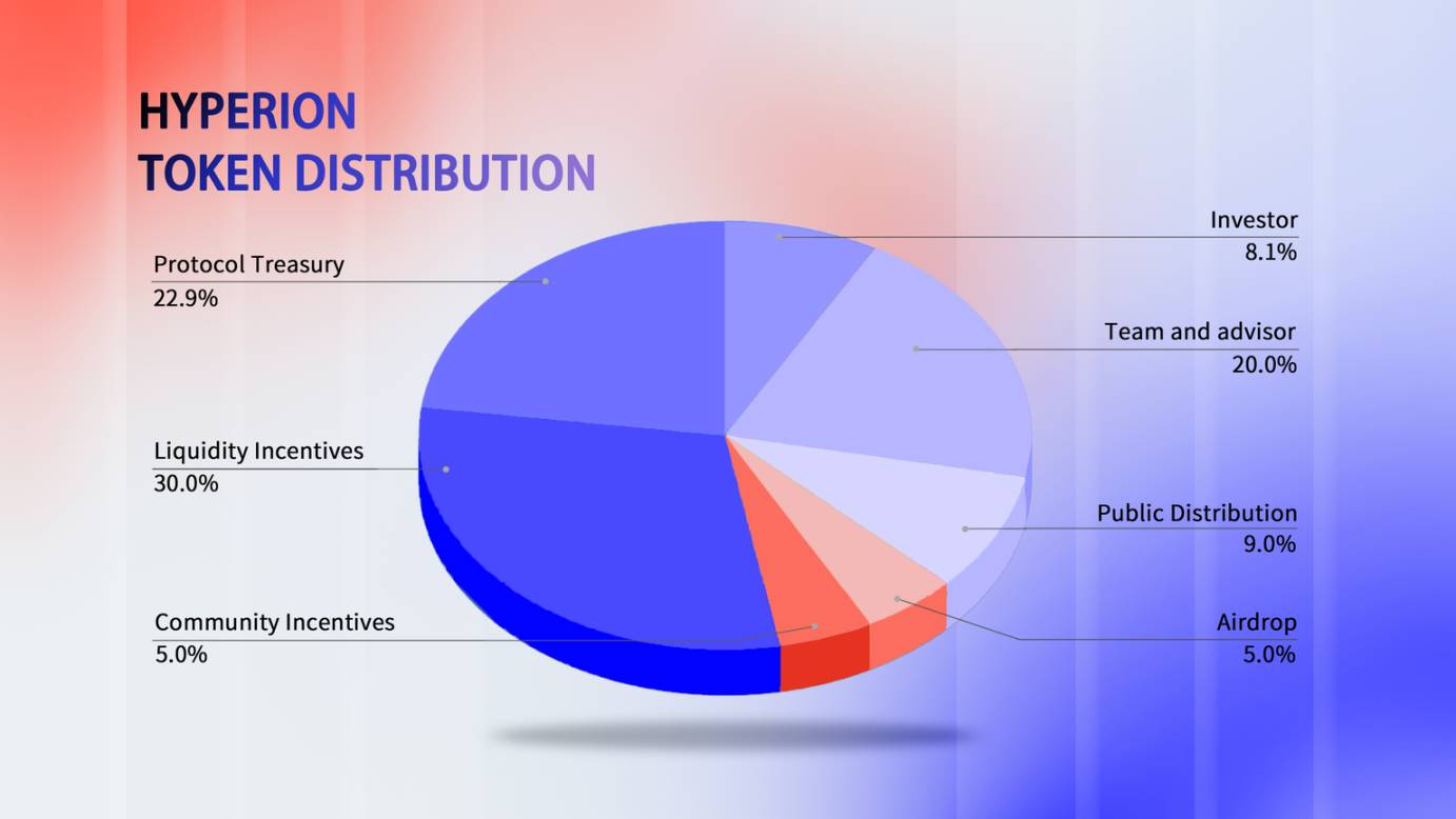 速览 Hyperion：币安新玩法首期项目是何来头？第5张