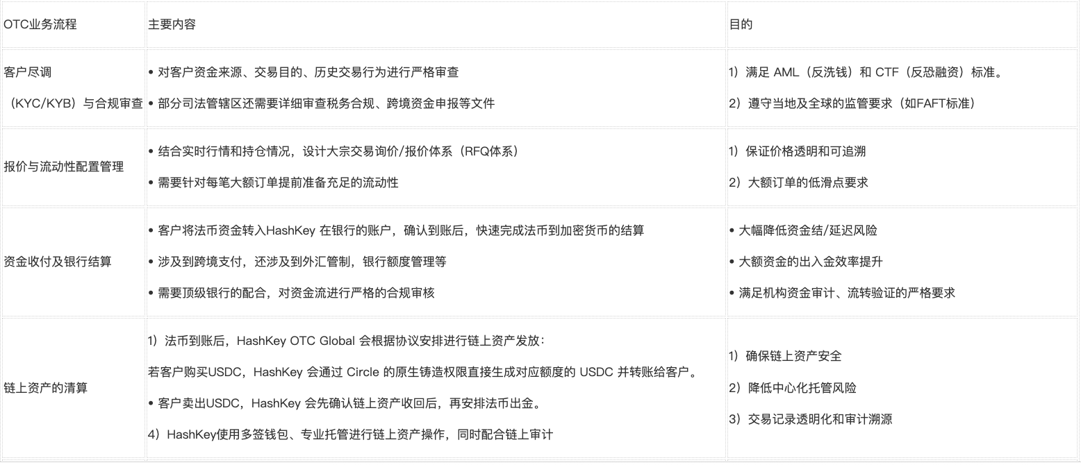 HashKey OTC Global 全解析：越简单，越难以复制的加密超级枢纽第1张