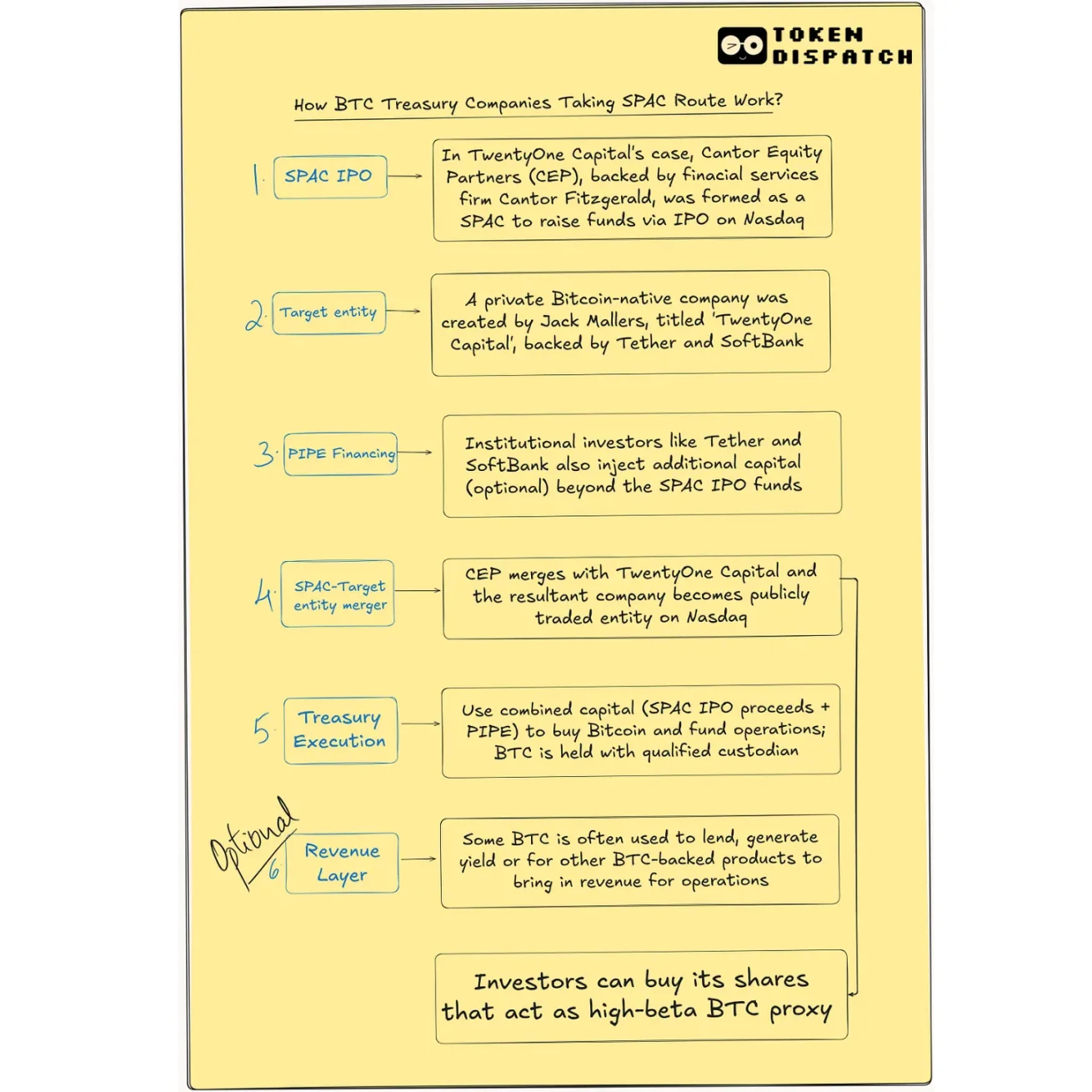 借壳上市热潮：比特币财库企业为何偏爱 SPAC？第1张