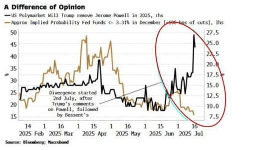 关于「开除鲍威尔」：预测市场听特朗普的，而利率市场听贝森特的第1张