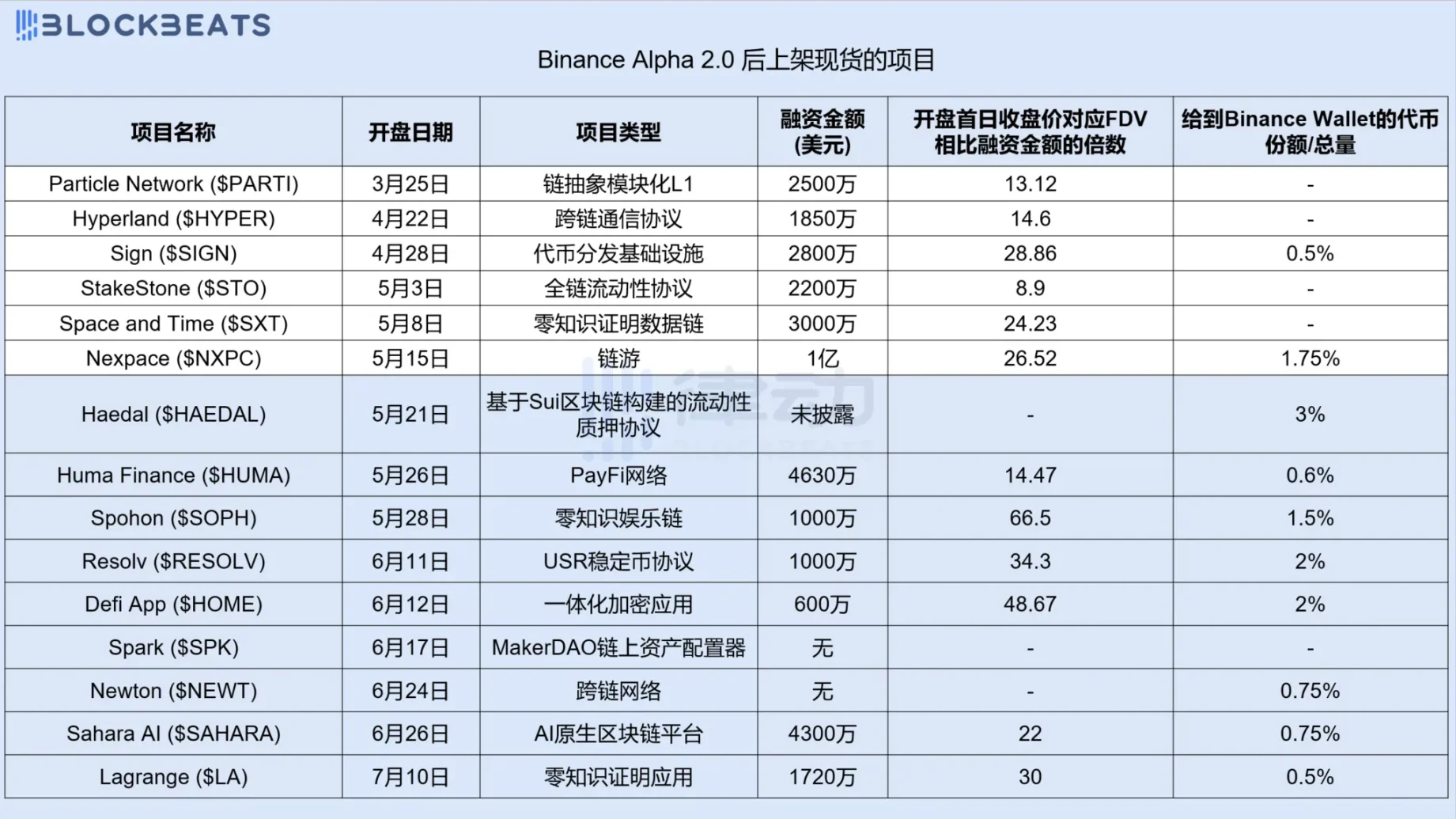 项目从 Binance Alpha 到 Binance 现货,有哪些条件?第1张「BreakingCoin」 项目从 Binance Alpha 到 Binance 现货,有哪些条件?第1张