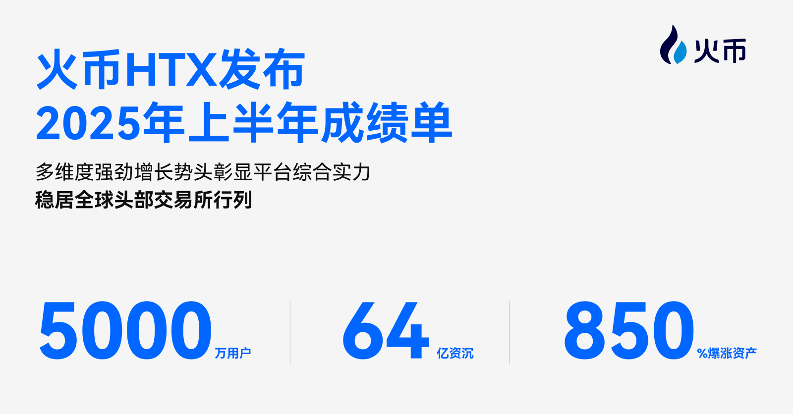 火币HTX发布2025上半年成绩单：用户破5000万、资沉破64亿、爆款资产最高涨幅850%，稳居全球头部交易所行列第1张
