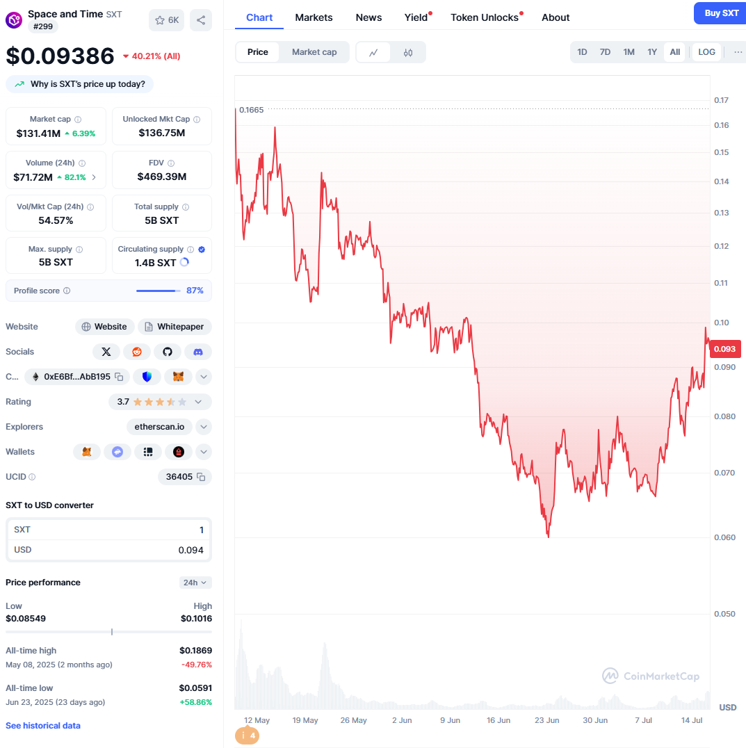 SXT V 型反转的背后：当「信任」本身成为可交易的加密资产第1张