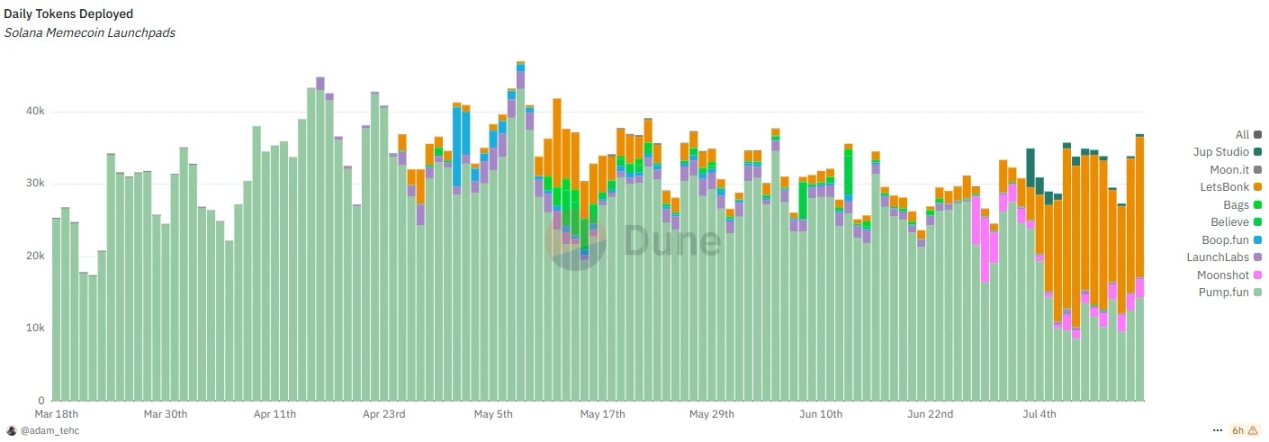 从挑战者到霸主：Letsbonk.fun 靠什么超越 Pump.fun？第1张