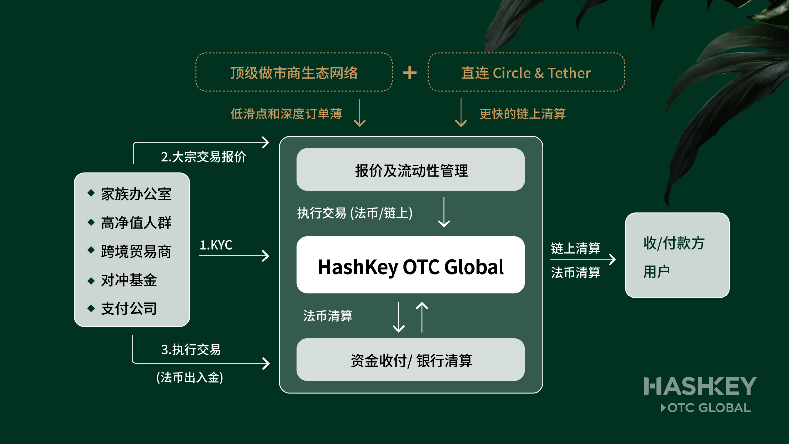 HashKey OTC Global 全解析：越简单，越难以复制的加密超级枢纽第3张