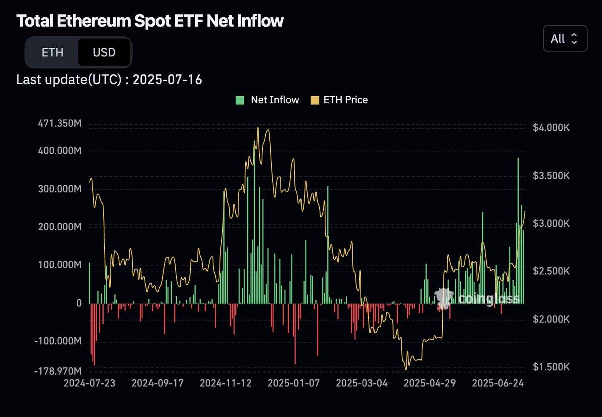 华尔街追逐加密，以太坊迎来高光时刻第4张