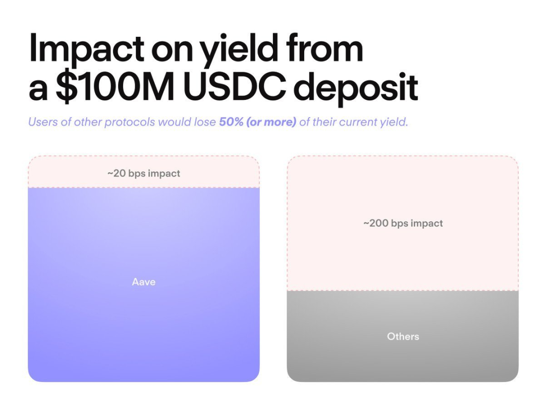 Aave 效应:DeFi 分发的终极范式第3张「BreakingCoin」 Aave 效应:DeFi 分发的终极范式第3张