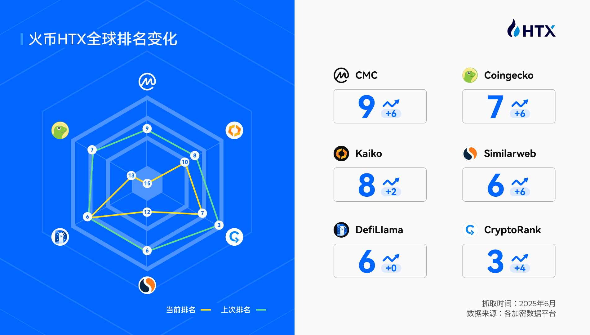 火币HTX发布2025上半年成绩单：用户破5000万、资沉破64亿、爆款资产最高涨幅850%，稳居全球头部交易所行列第2张