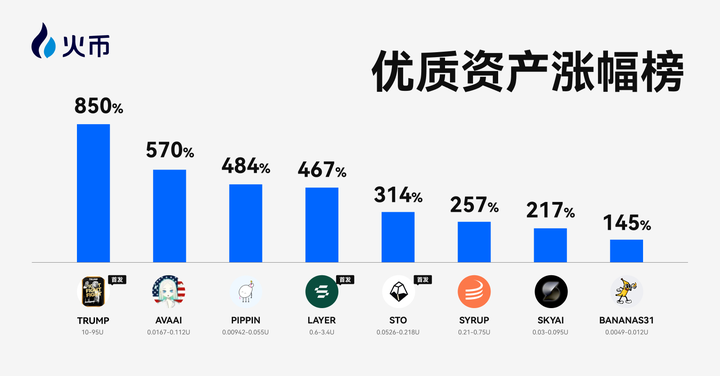 火币HTX发布2025上半年成绩单：用户破5000万、资沉破64亿、爆款资产最高涨幅850%，稳居全球头部交易所行列第3张