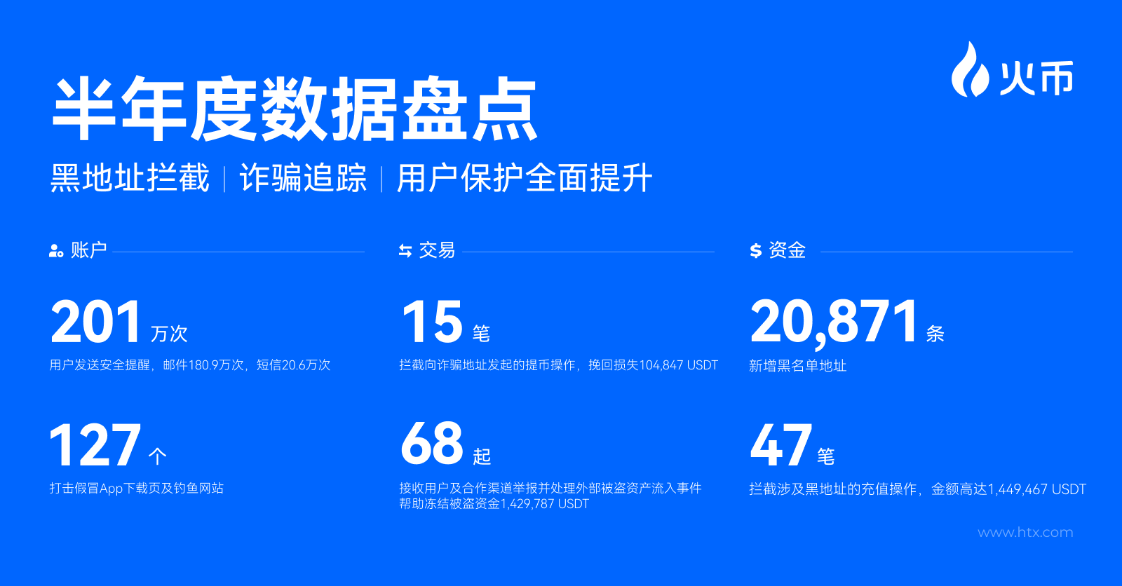 火币HTX发布2025上半年成绩单：用户破5000万、资沉破64亿、爆款资产最高涨幅850%，稳居全球头部交易所行列第5张