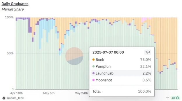 从挑战者到霸主：Letsbonk.fun 靠什么超越 Pump.fun？第2张