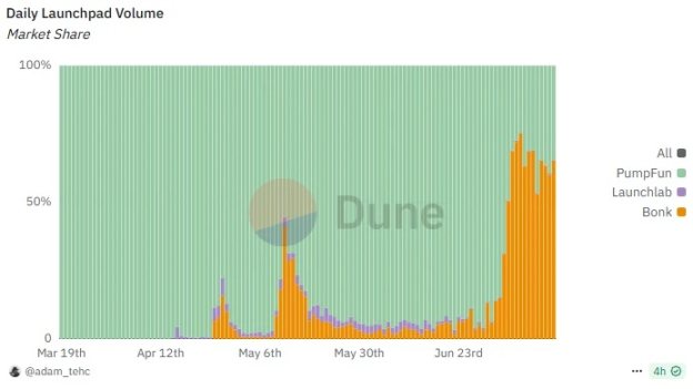 从挑战者到霸主：Letsbonk.fun 靠什么超越 Pump.fun？第3张