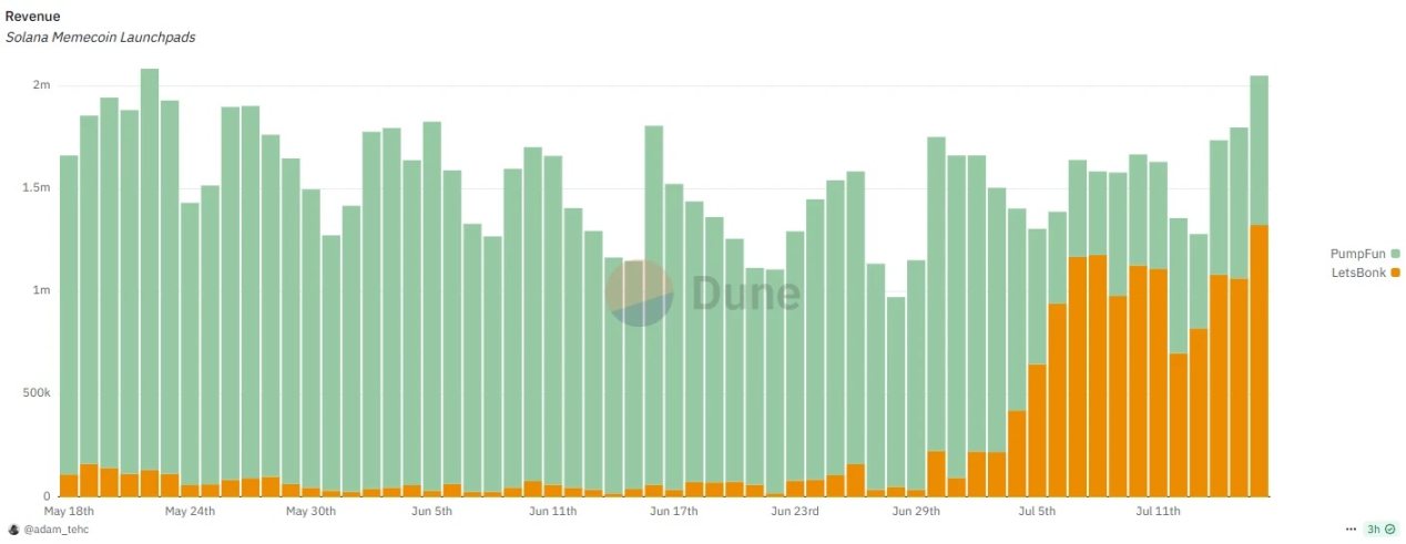 从挑战者到霸主：Letsbonk.fun 靠什么超越 Pump.fun？第4张