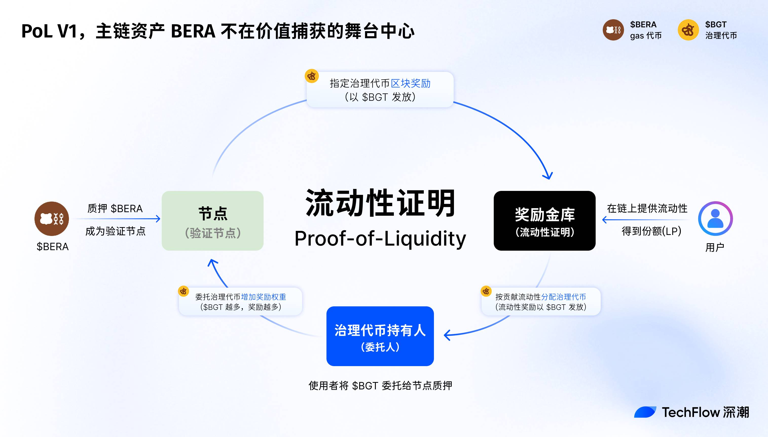 上涨 30%，Berachain V2 提案如何提升 $BERA 价值捕获？第2张