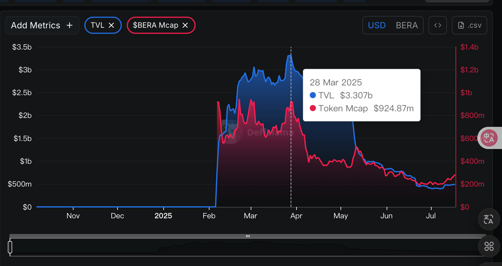 上涨 30%，Berachain V2 提案如何提升 $BERA 价值捕获？第3张