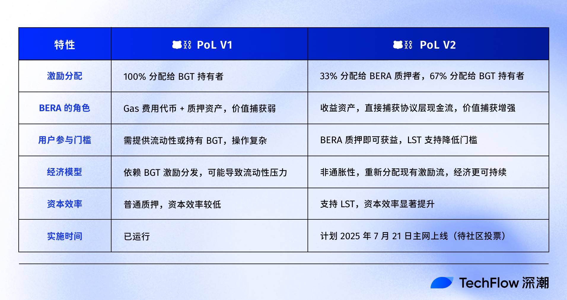 上涨 30%，Berachain V2 提案如何提升 $BERA 价值捕获？第5张