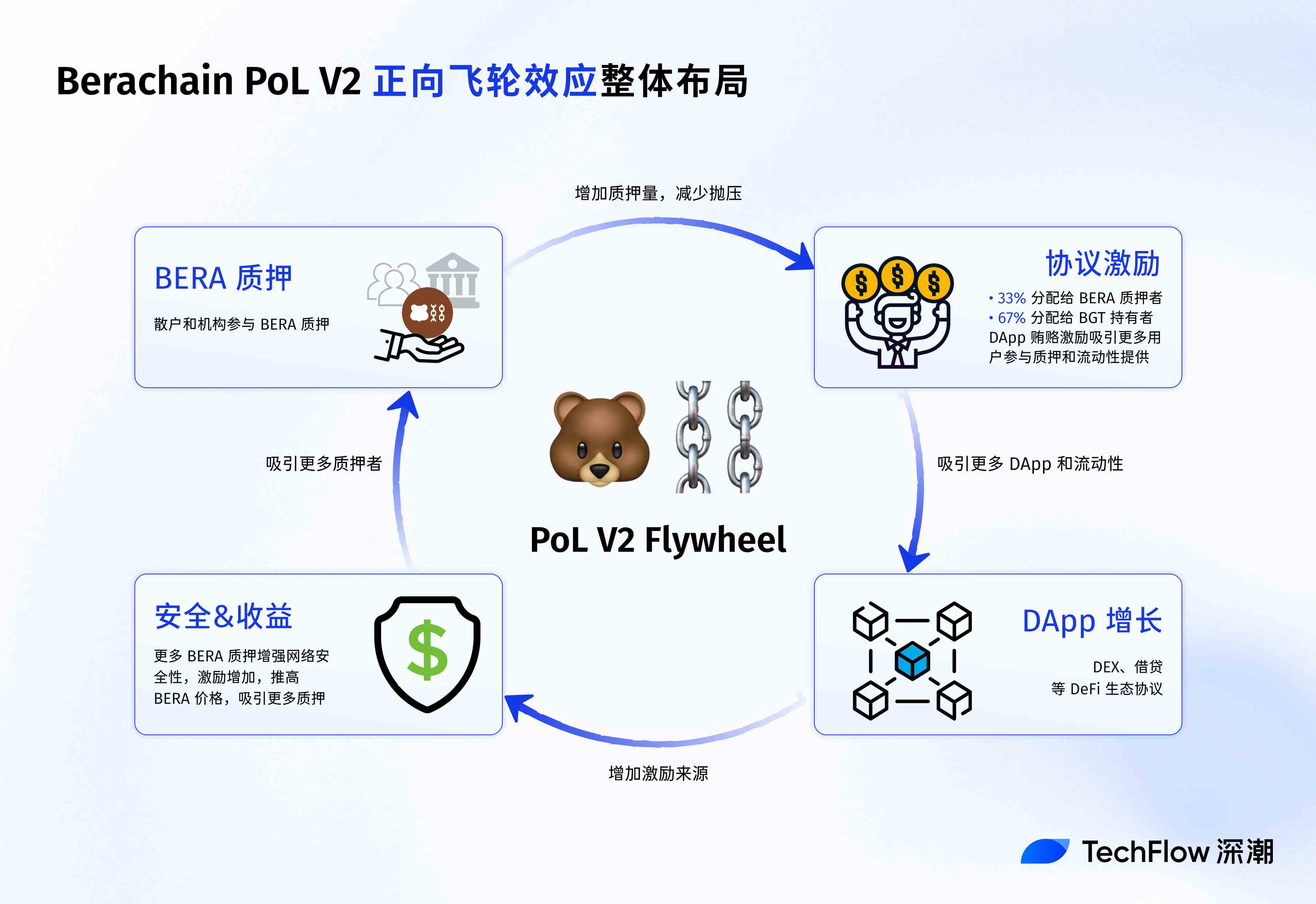 上涨 30%，Berachain V2 提案如何提升 $BERA 价值捕获？第7张