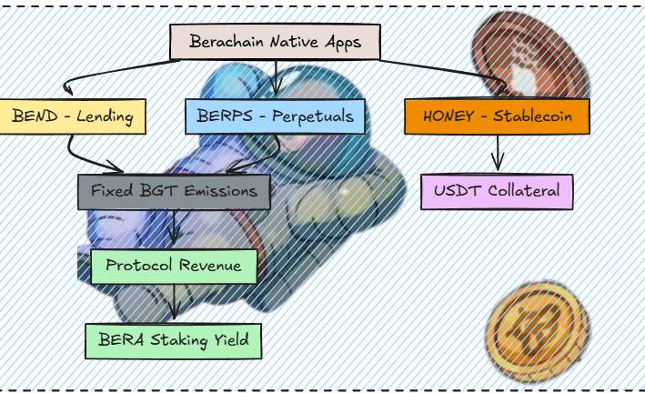 上涨 30%，Berachain V2 提案如何提升 $BERA 价值捕获？第8张