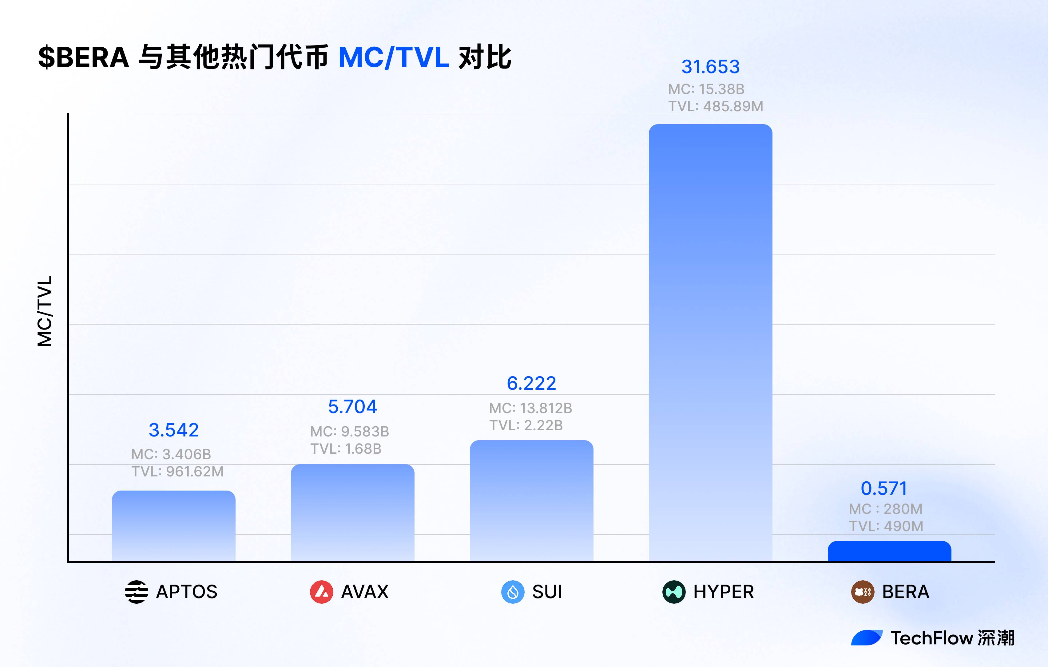 上涨 30%，Berachain V2 提案如何提升 $BERA 价值捕获？第6张