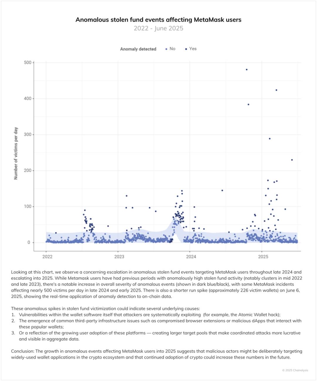 2025 年加密犯罪年中报告：被盗资金激增，个人钱包被盗占比逐步上升第4张