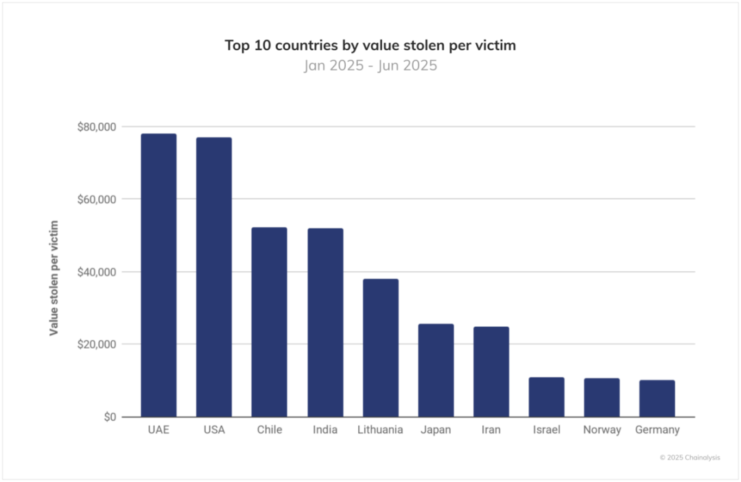 2025 年加密犯罪年中报告：被盗资金激增，个人钱包被盗占比逐步上升第8张