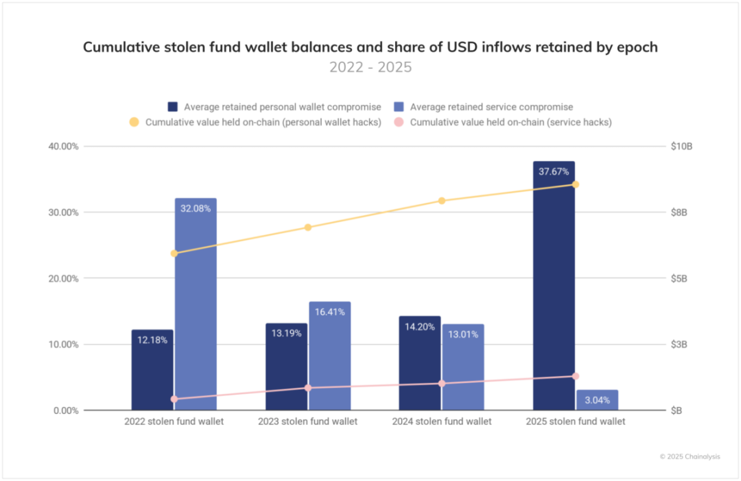 2025 年加密犯罪年中报告：被盗资金激增，个人钱包被盗占比逐步上升第12张