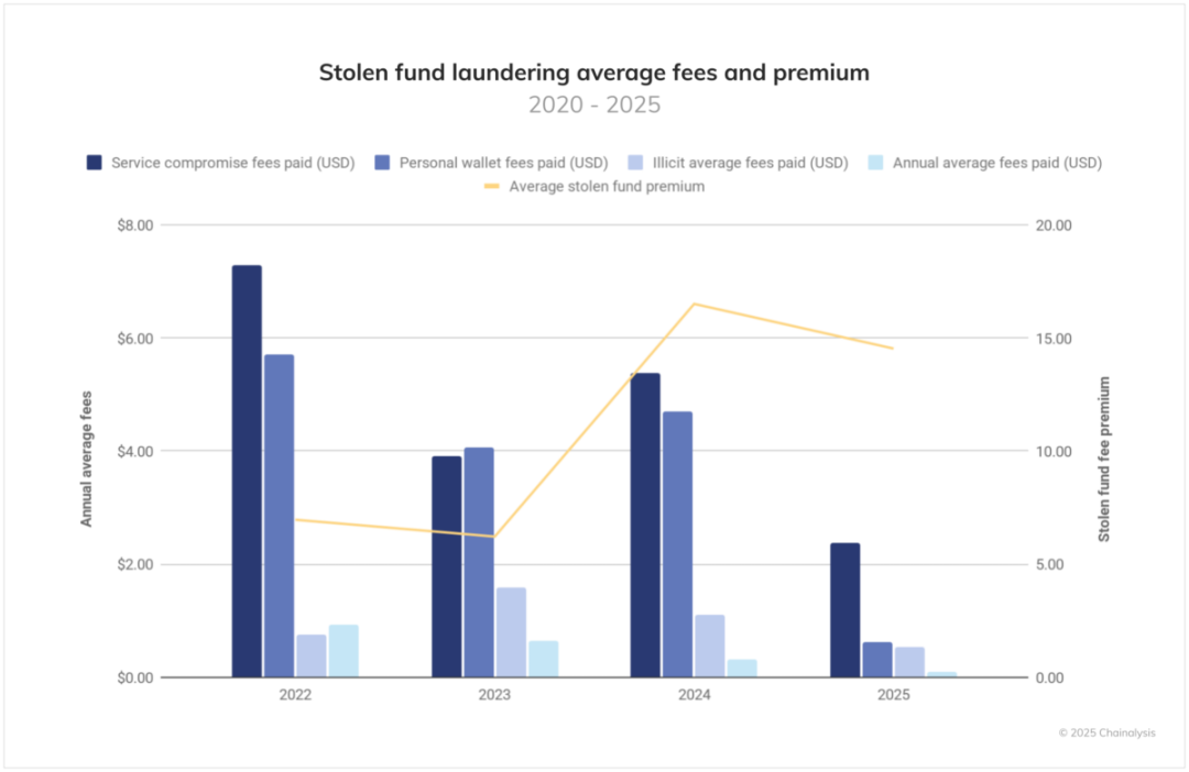 2025 年加密犯罪年中报告：被盗资金激增，个人钱包被盗占比逐步上升第11张