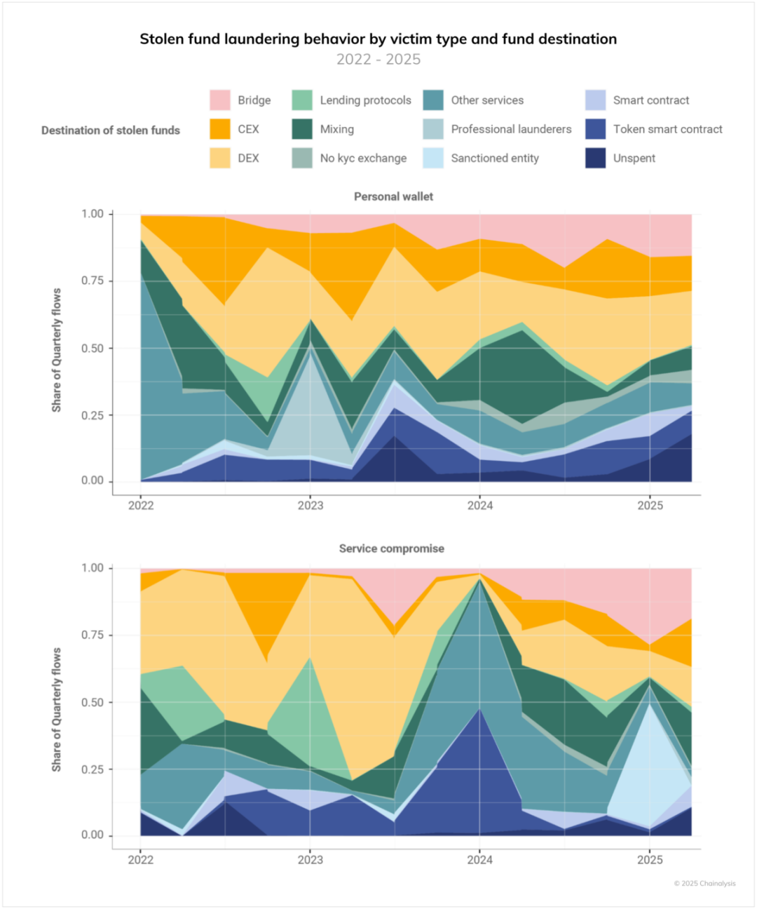 2025 年加密犯罪年中报告：被盗资金激增，个人钱包被盗占比逐步上升第10张