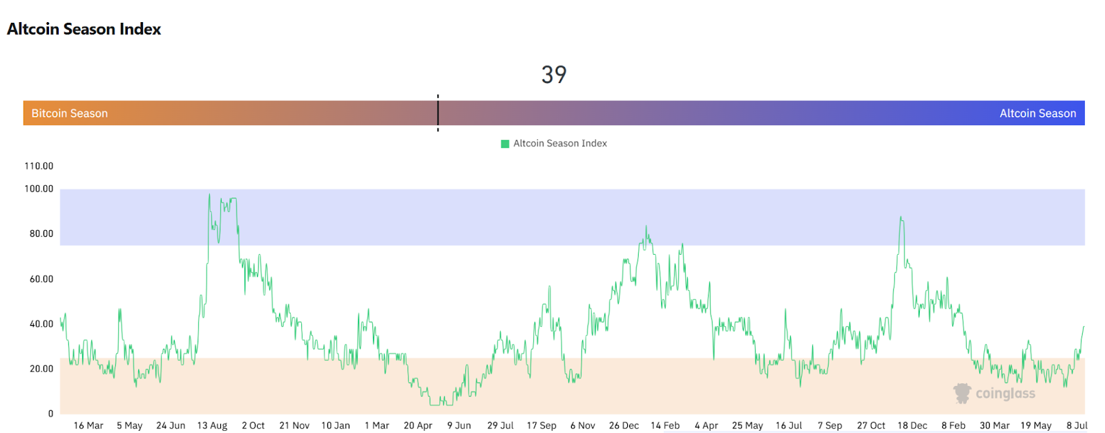 Hotcoin Research | 比特币站上12万美元，这一次的山寨季真的来了吗？第5张