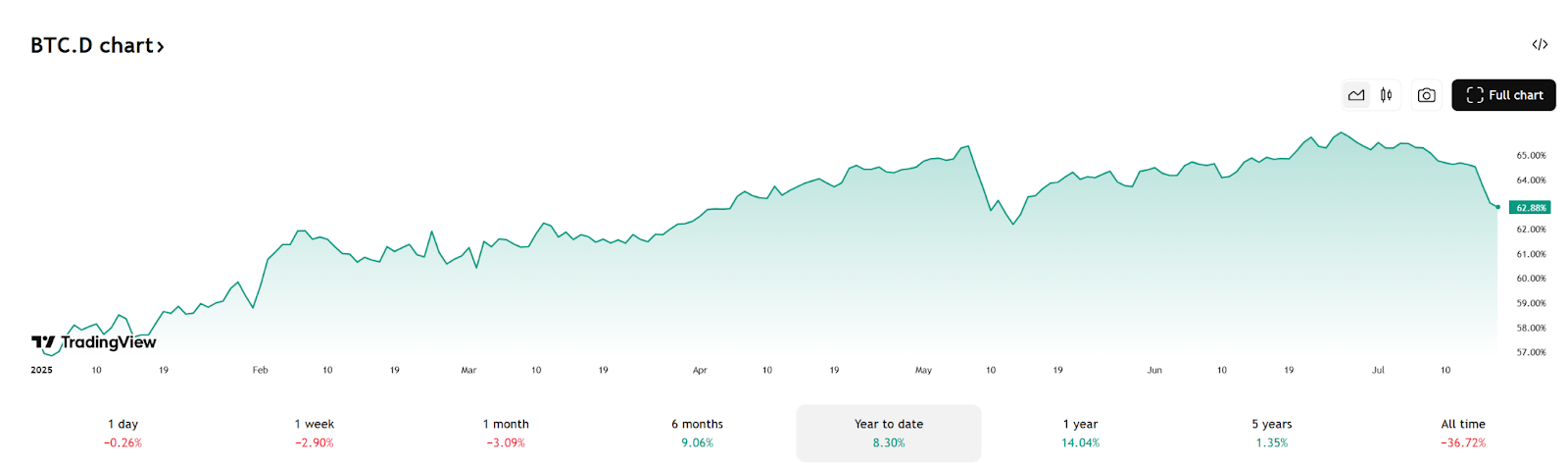Hotcoin Research | 比特币站上12万美元，这一次的山寨季真的来了吗？第3张