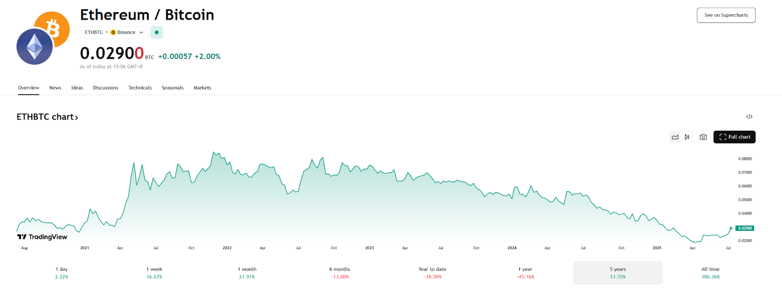 Hotcoin Research | 比特币站上12万美元，这一次的山寨季真的来了吗？第4张