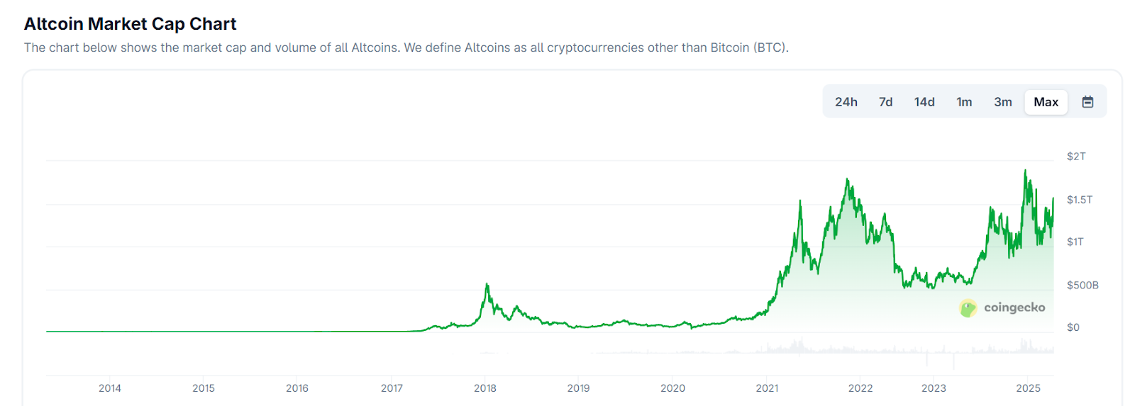 Hotcoin Research | 比特币站上12万美元，这一次的山寨季真的来了吗？第6张