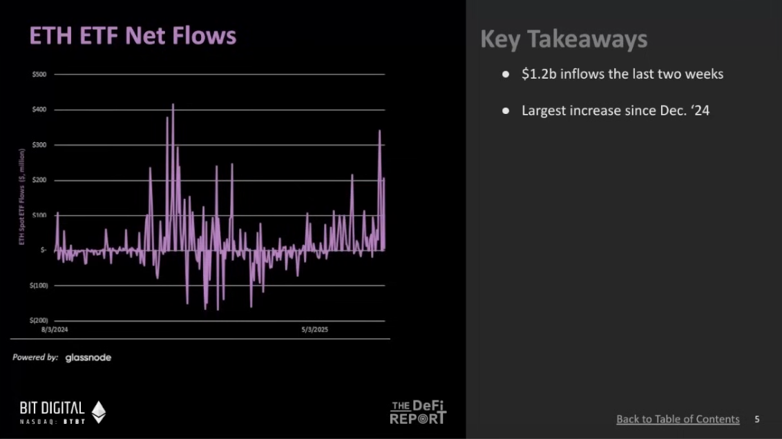 对话 DeFi Report 创始人：10 张图揭示以太坊牛市序幕，机构资金或成最大推手第6张