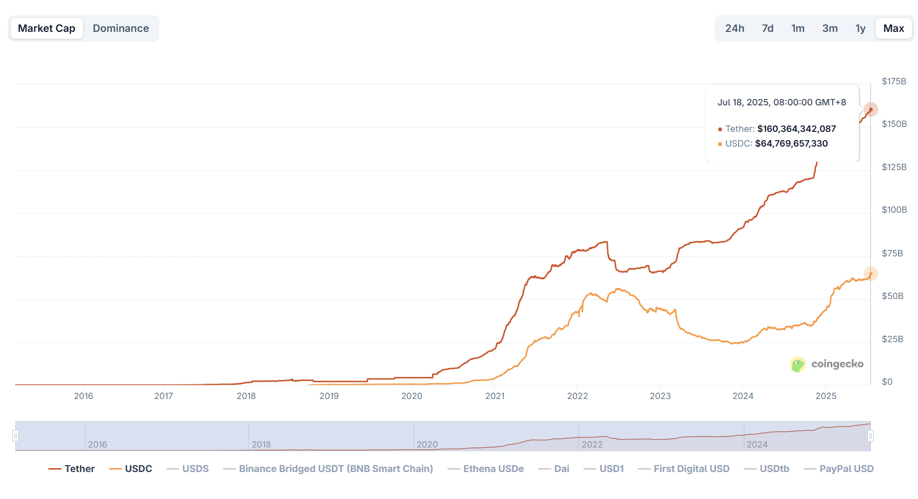 GENIUS 法案落地，我们该如何审慎对待稳定币叙事？第2张