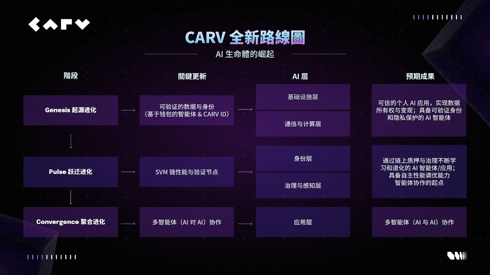 CARV 推进 AI Beings 路线图: 举办全球黑客松并达成 12+ 项生态合作第1张「BreakingCoin」 CARV 推进 AI Beings 路线图: 举办全球黑客松并达成 12+ 项生态合作第1张