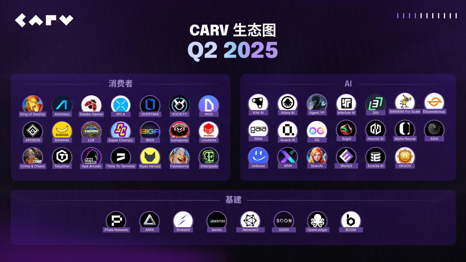 CARV 推进 AI Beings 路线图: 举办全球黑客松并达成 12+ 项生态合作第2张「BreakingCoin」 CARV 推进 AI Beings 路线图: 举办全球黑客松并达成 12+ 项生态合作第2张