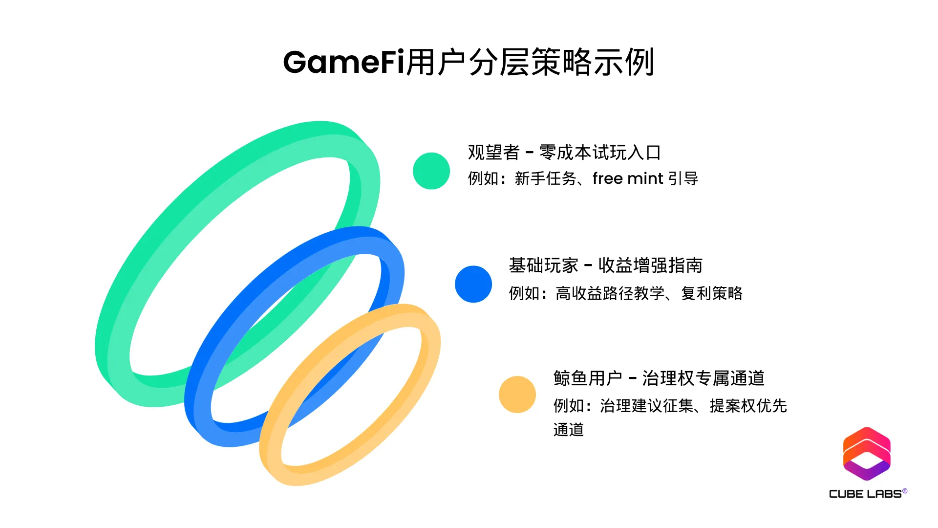 Cube Labs 策略实操指南：Web3 增长怎么做？第5张