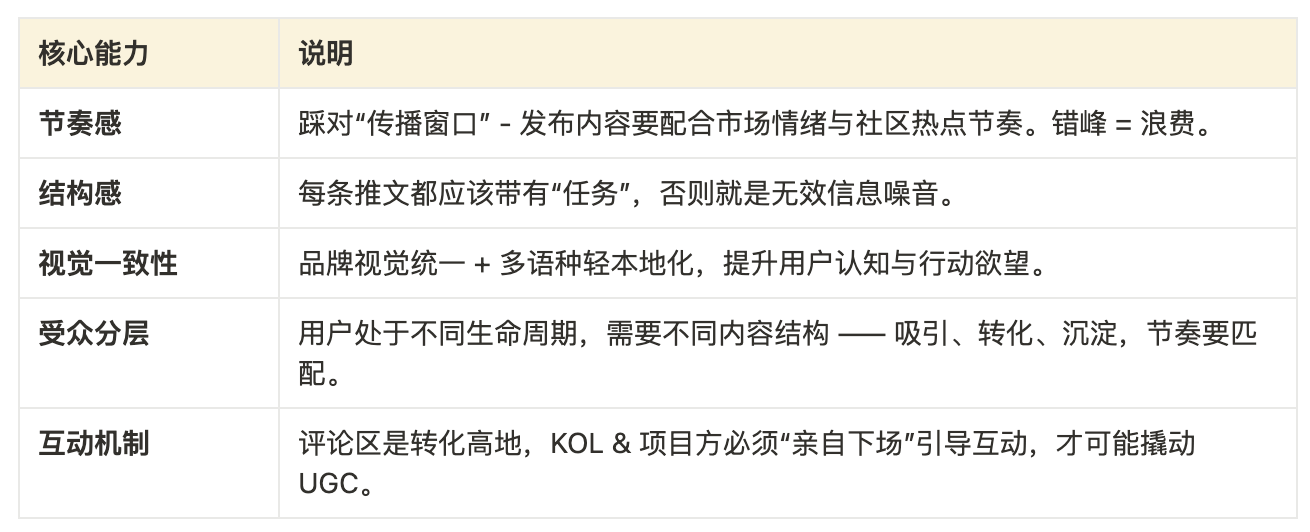 Cube Labs 策略实操指南：Web3 增长怎么做？第2张