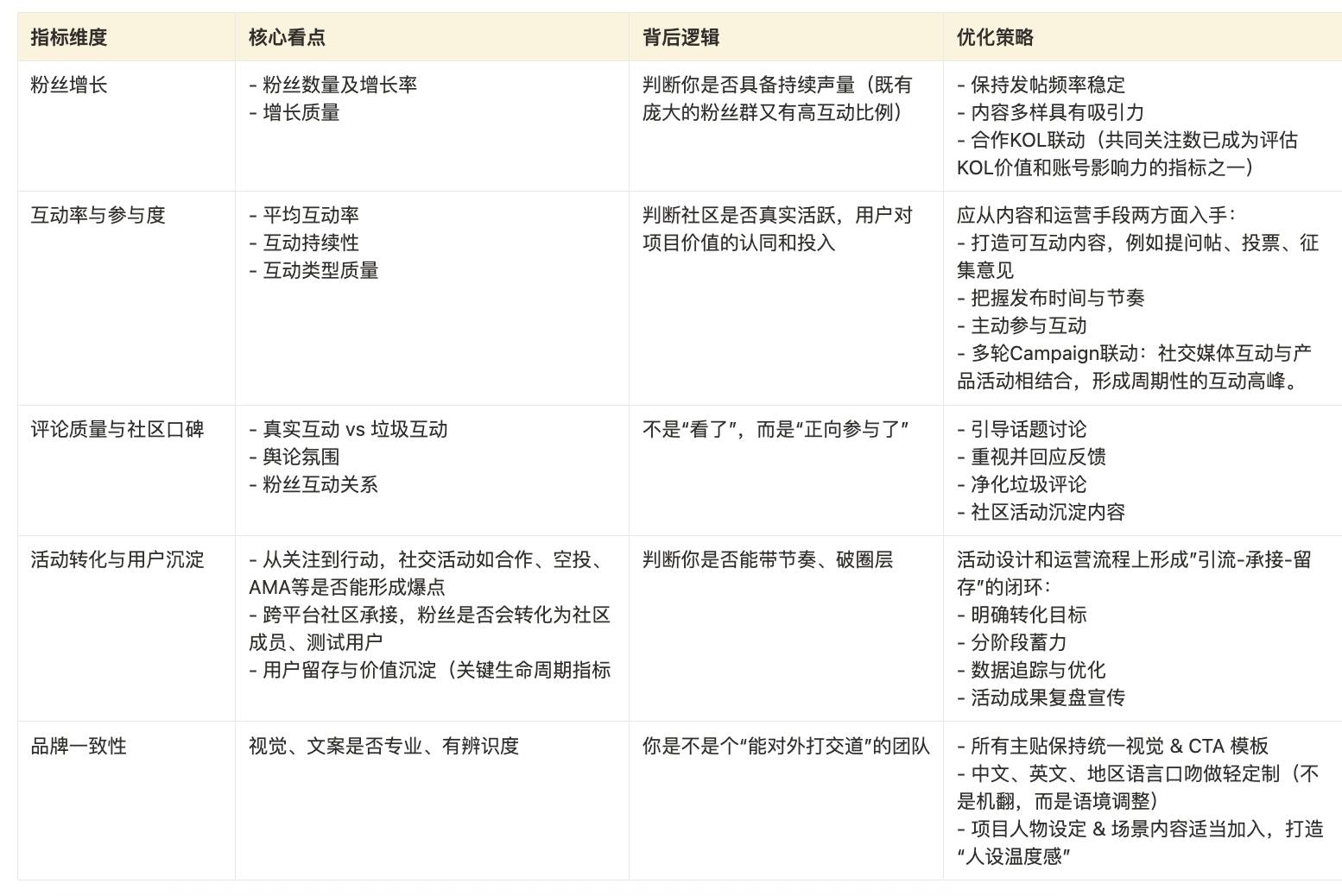 Cube Labs 策略实操指南：Web3 增长怎么做？第3张