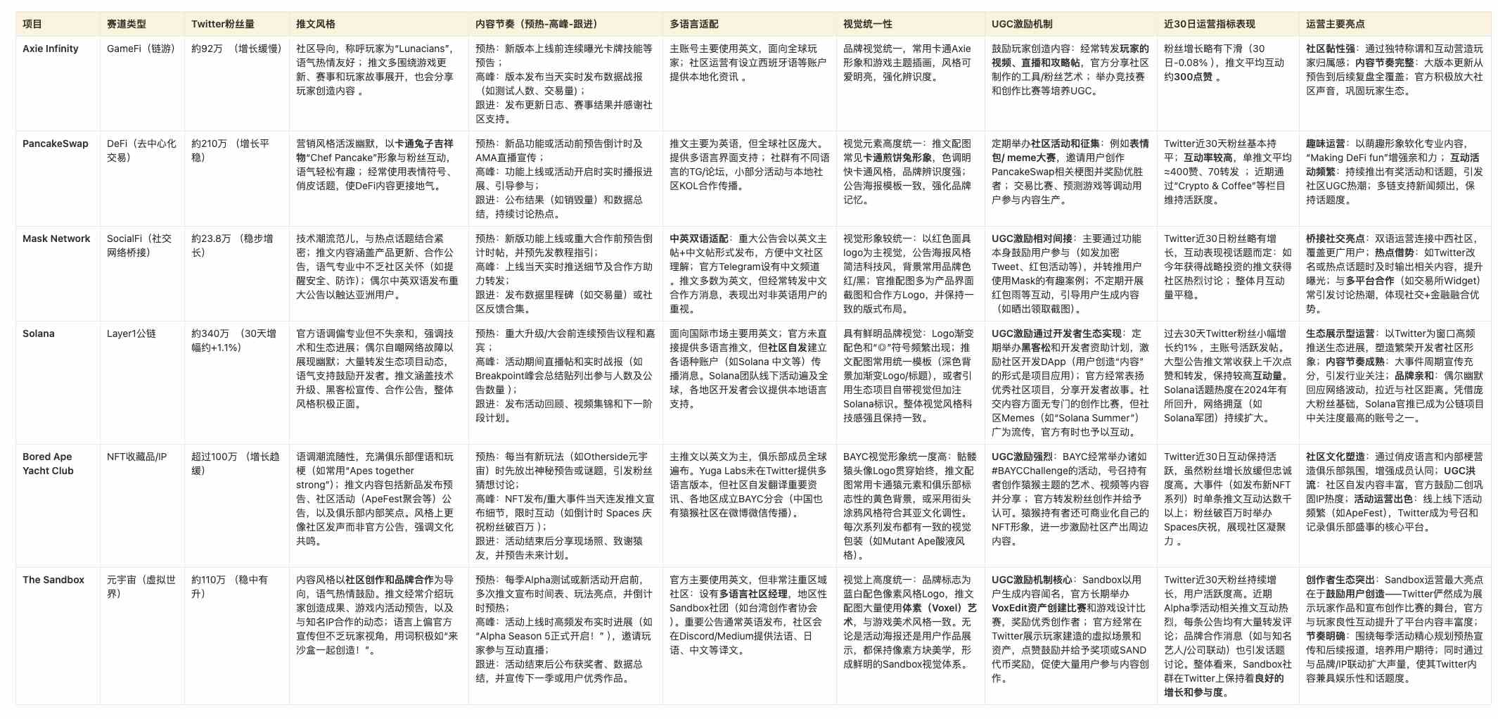 Cube Labs 策略实操指南：Web3 增长怎么做？第11张
